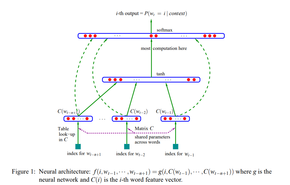 Neural architecture