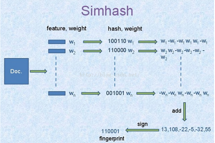simhash计算流程